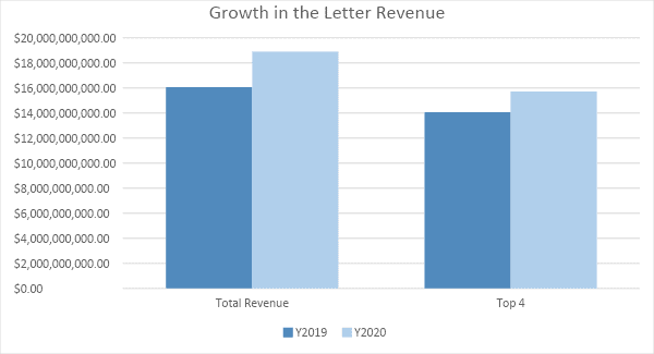 Chart comparing top physical security firm revenues between 2019 and 2020