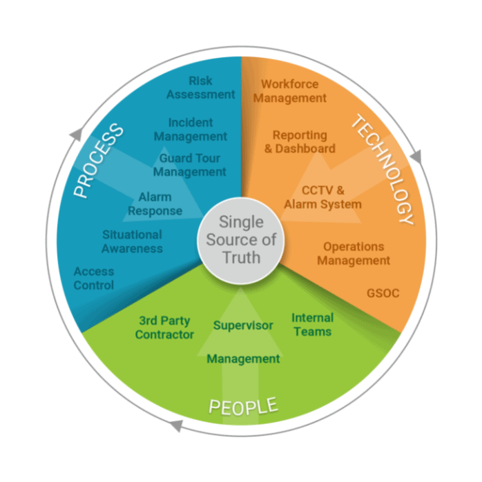 Diagram of the physical security ecosystem showing people, processes and technology around a central source of truth