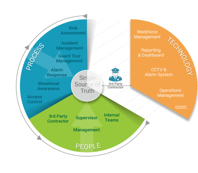 Diagram showing the physical security ecosystem elements separated and disconnected