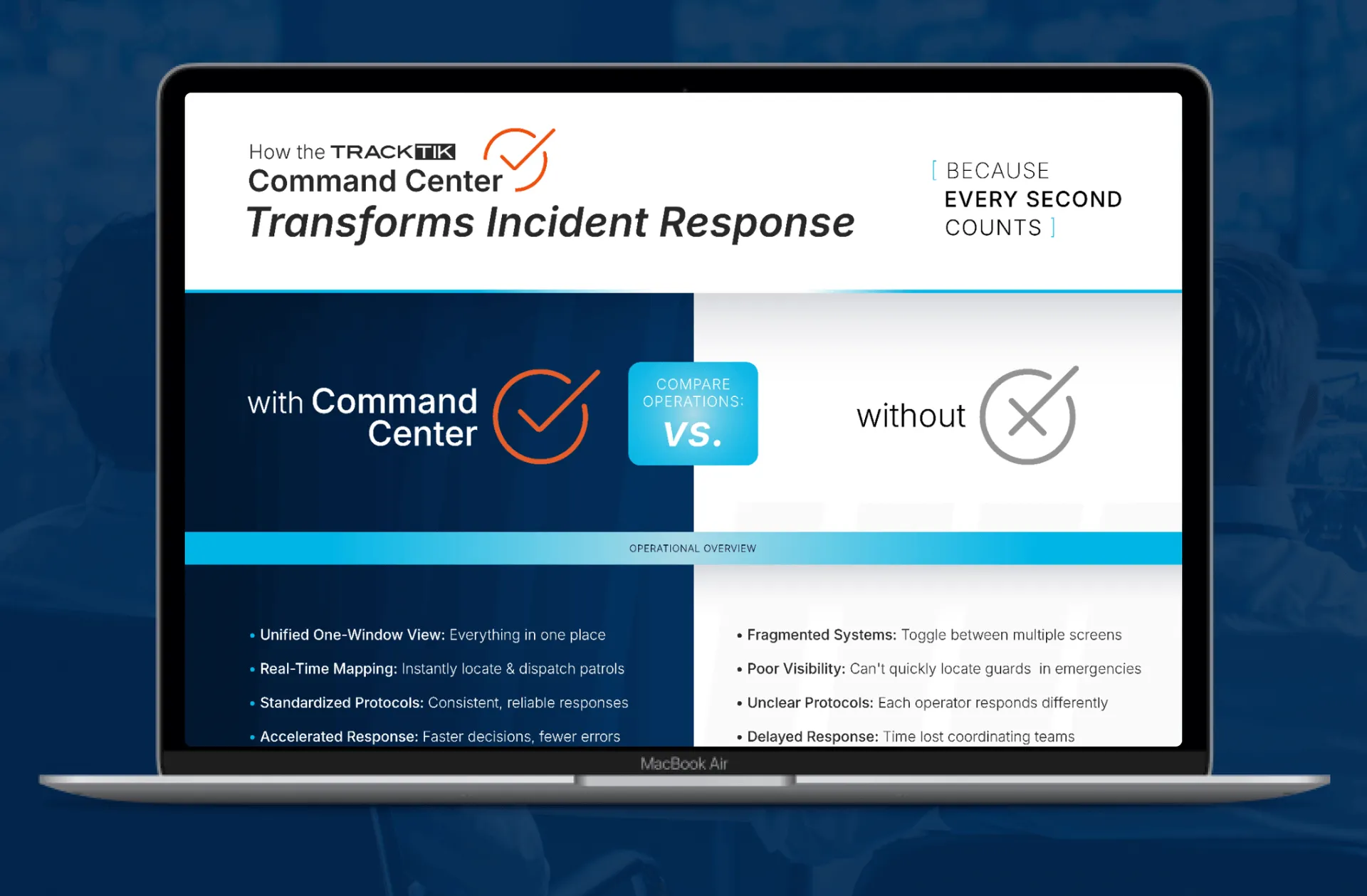 Infographic showing how TrackTik Command Center speeds up incident response