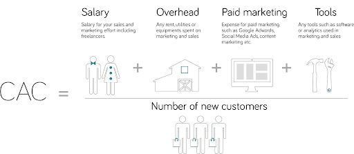 Digital Marketing Tips For The Modern Security Company 14 Chart showing cost per acquisition for a security contract