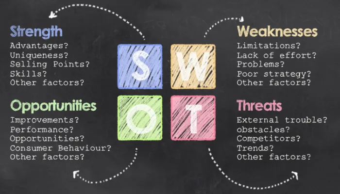 How To Perform A Security Swot Analysis On Your Security Firm 11 SWOT analysis grid showing strengths, weaknesses, opportunities and threats