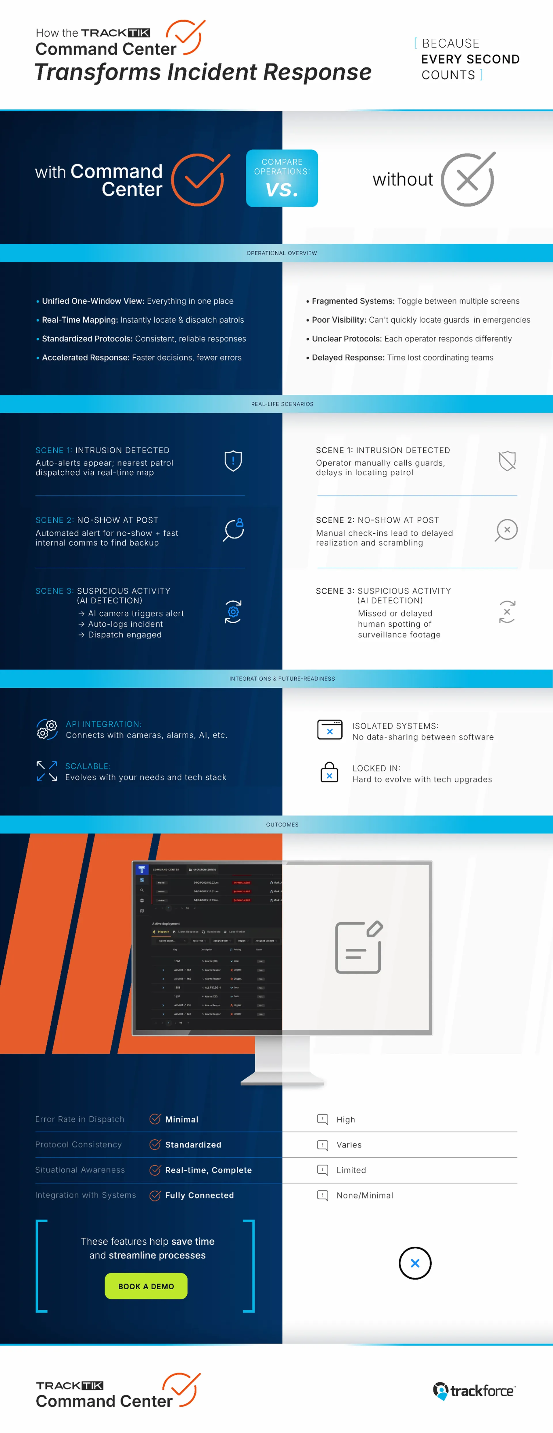 Infographic showing how TrackTik Command Center speeds up incident response