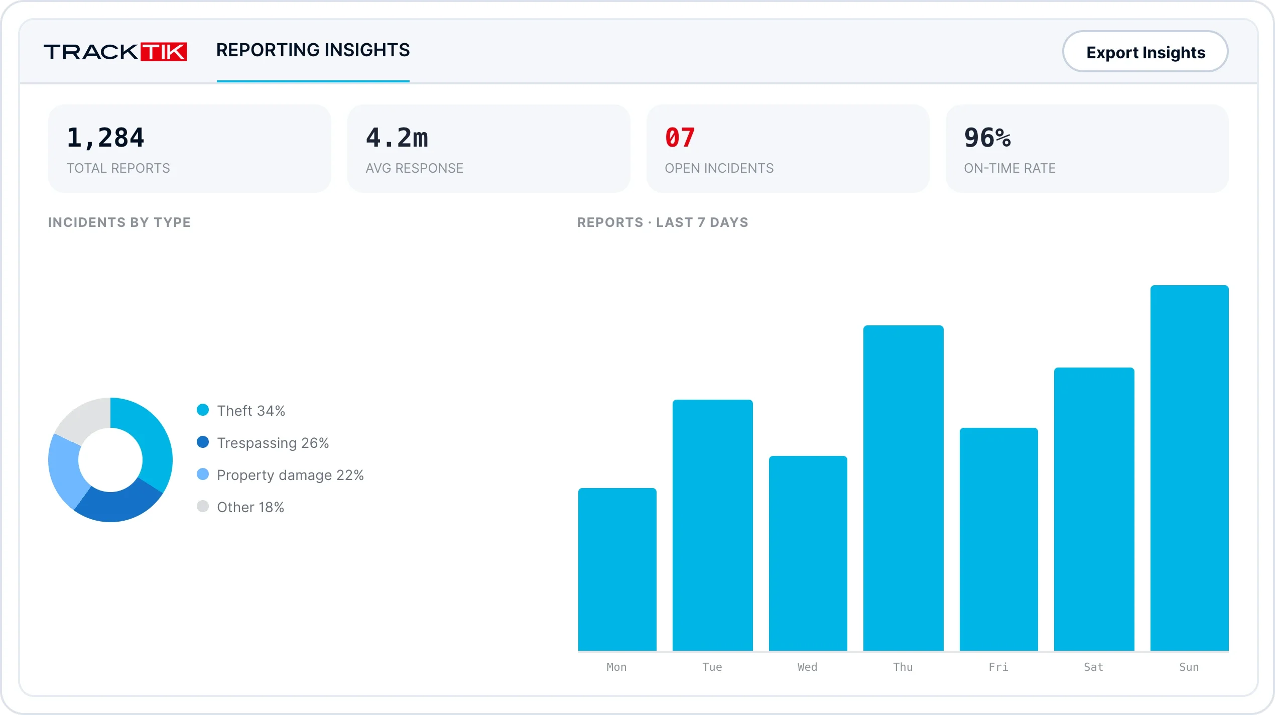 Security Incident Reporting 4 TrackTik dashboard of archived digital reports with historical benchmarking data