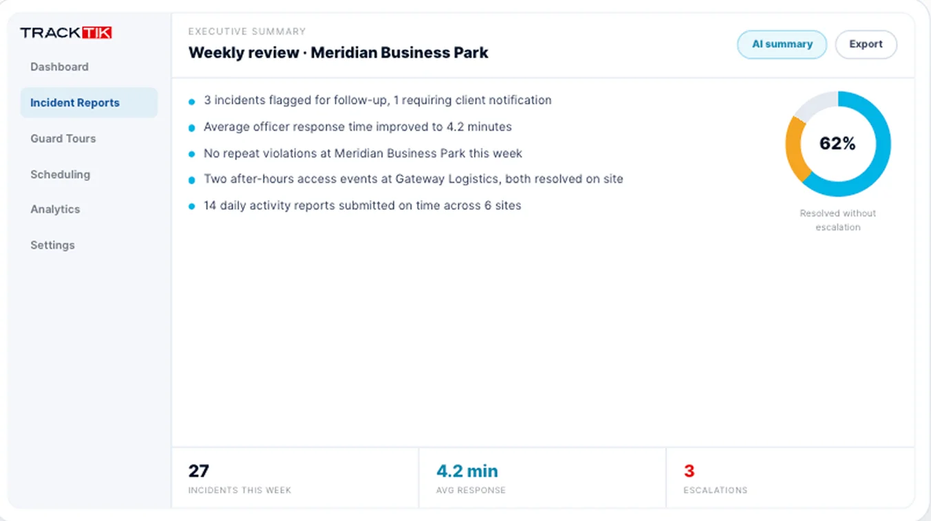 Reportpro Ai 3 AI-generated executive summary condensing a long TrackTik incident report into key points