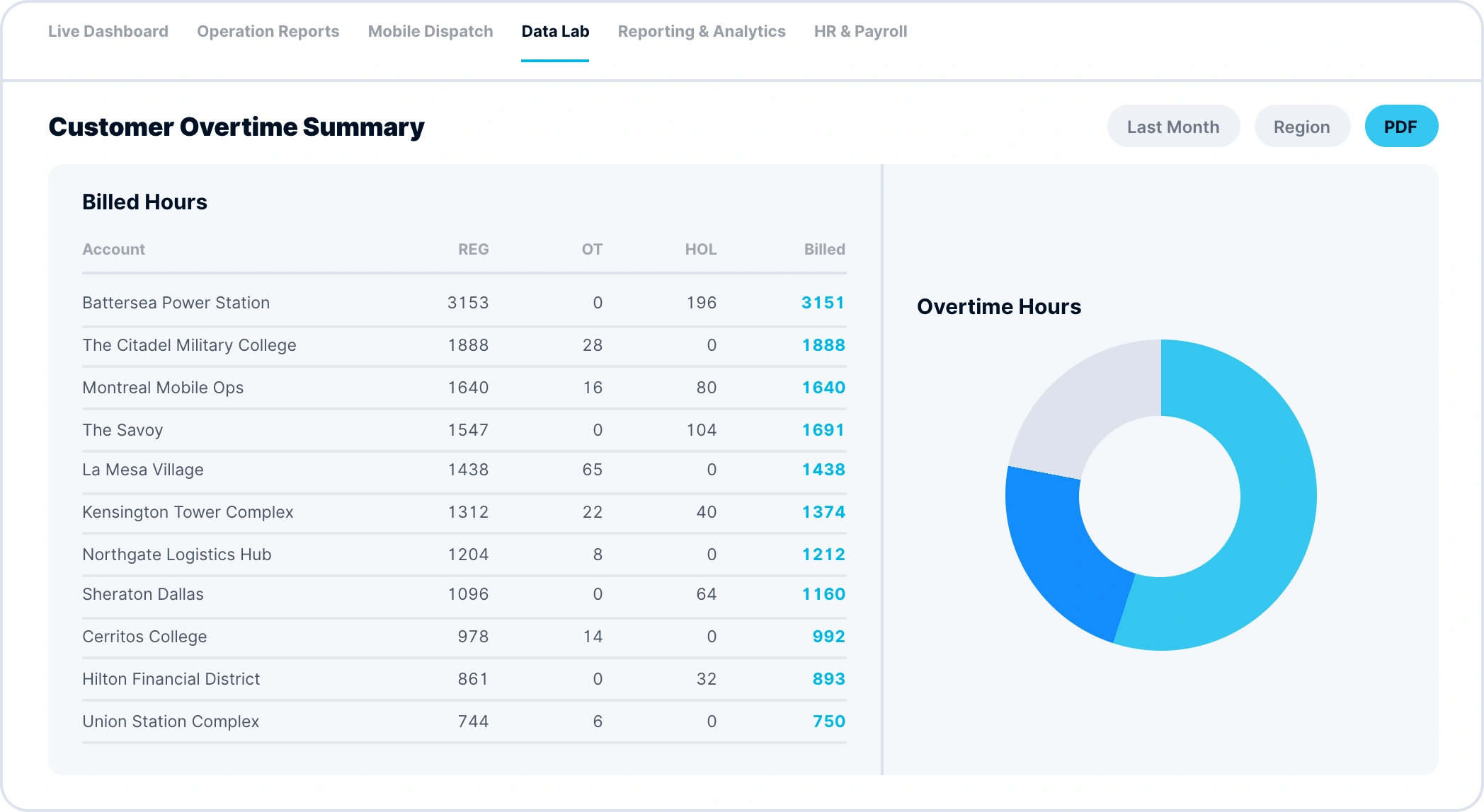 Business Intelligence 5 tracktik customer overtime summary analytics report