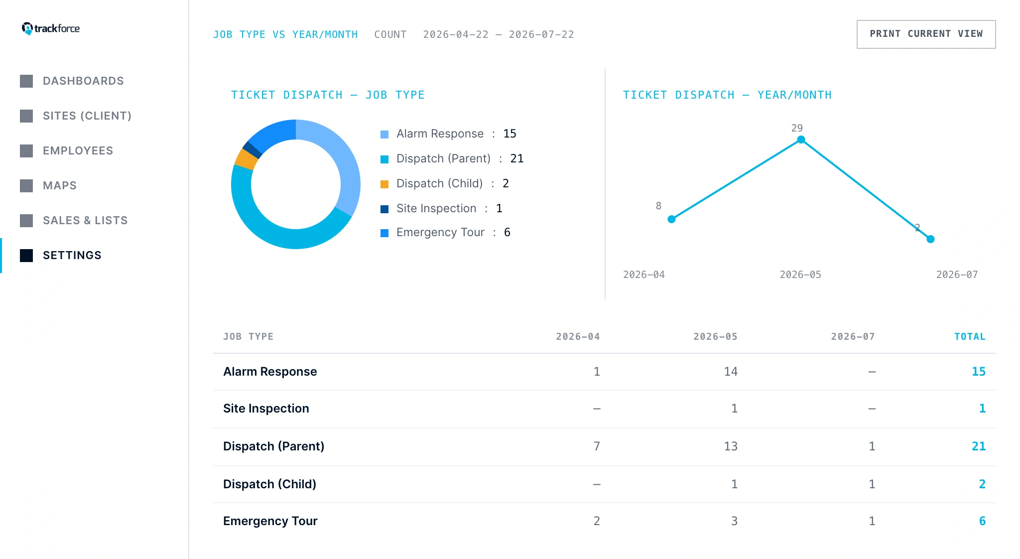 Security Guard Dispatch 6 TrackTik dispatch reporting dashboard breaking down tickets by job type, account and SLA performance