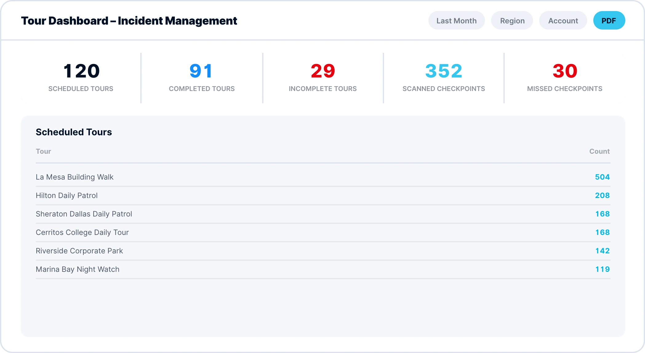 Business Intelligence 3 tracktik guard tour incident management dashboard
