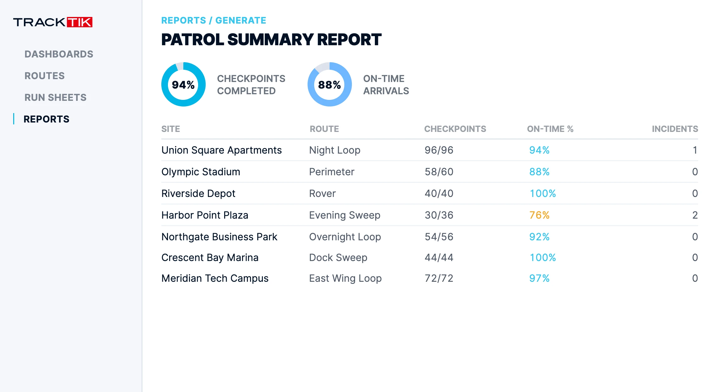 Mobile Patrol 4 tracktik mobile patrol summary report