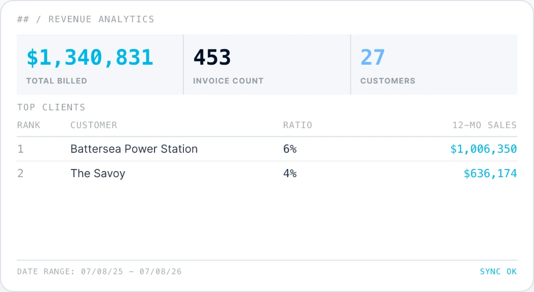 Contracts &Amp; Invoicing 4 tracktik revenue forecasting billing analytics dashboard