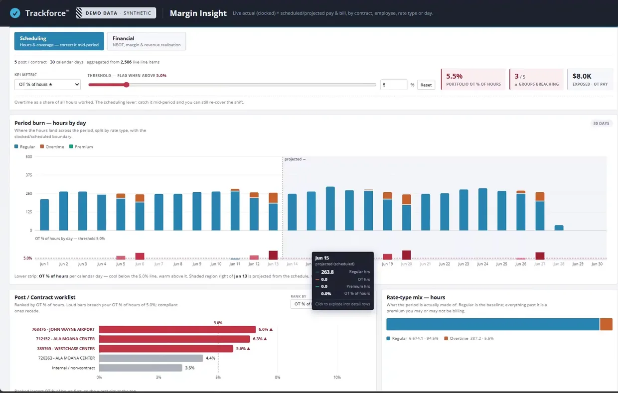 Vue graphique de TrackTik Margin Insight présentant les heures prévisionnelles par jour et une liste de tâches contractuelles classées par ordre de priorité