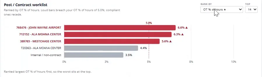 Liste de travail Margin Insight classe les postes et les contrats par rapport au seuil des heures supplémentaires