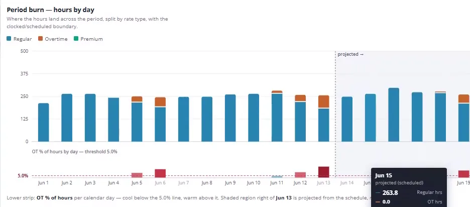 Graphique de consommation de période de Margin Insight séparant les heures travaillées des heures prévues pour une période ouverte