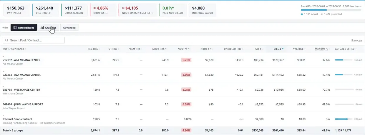 Vue du tableau de bord Margin Insight avec estimation des heures supplémentaires non facturables et des heures non facturées par contrat
